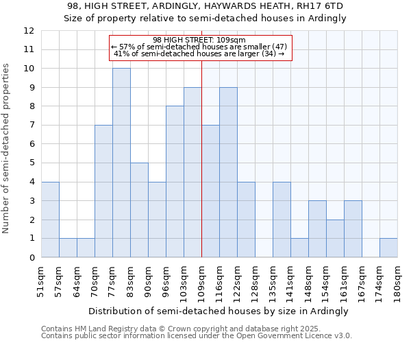 98, HIGH STREET, ARDINGLY, HAYWARDS HEATH, RH17 6TD: Size of property relative to detached houses in Ardingly