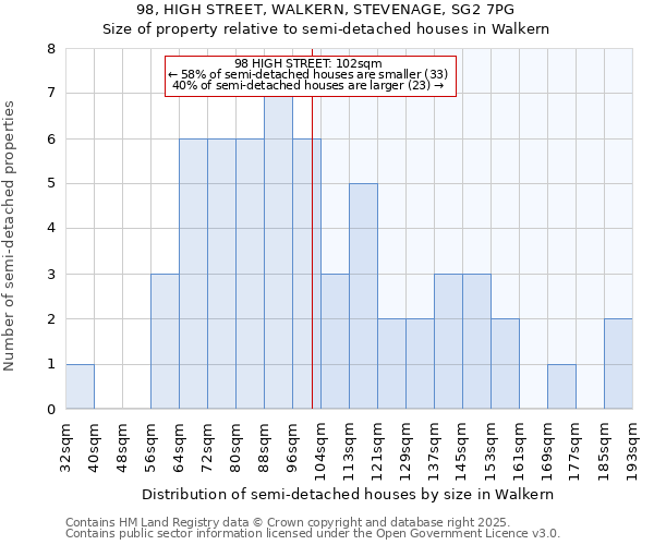 98, HIGH STREET, WALKERN, STEVENAGE, SG2 7PG: Size of property relative to detached houses in Walkern