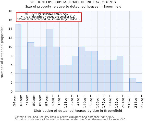 98, HUNTERS FORSTAL ROAD, HERNE BAY, CT6 7BG: Size of property relative to detached houses in Broomfield