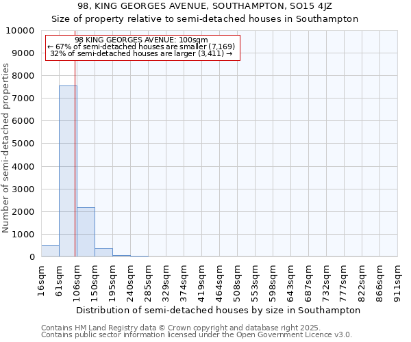 98, KING GEORGES AVENUE, SOUTHAMPTON, SO15 4JZ: Size of property relative to detached houses in Southampton