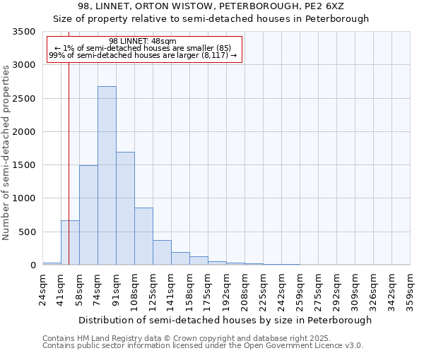 98, LINNET, ORTON WISTOW, PETERBOROUGH, PE2 6XZ: Size of property relative to detached houses in Peterborough