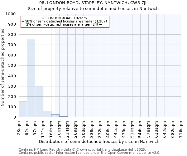 98, LONDON ROAD, STAPELEY, NANTWICH, CW5 7JL: Size of property relative to detached houses in Nantwich