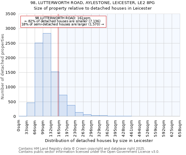 98, LUTTERWORTH ROAD, AYLESTONE, LEICESTER, LE2 8PG: Size of property relative to detached houses in Leicester