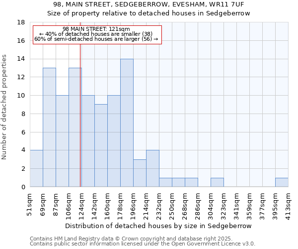 98, MAIN STREET, SEDGEBERROW, EVESHAM, WR11 7UF: Size of property relative to detached houses in Sedgeberrow