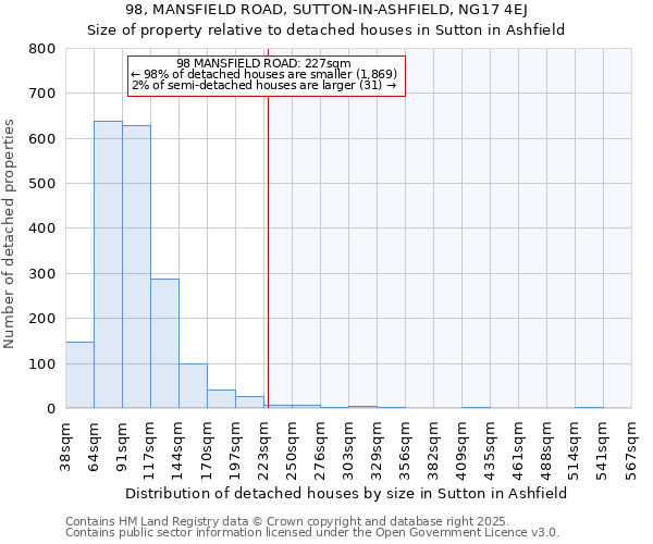 98, MANSFIELD ROAD, SUTTON-IN-ASHFIELD, NG17 4EJ: Size of property relative to detached houses in Sutton in Ashfield