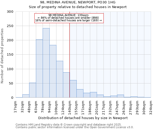 98, MEDINA AVENUE, NEWPORT, PO30 1HG: Size of property relative to detached houses in Newport