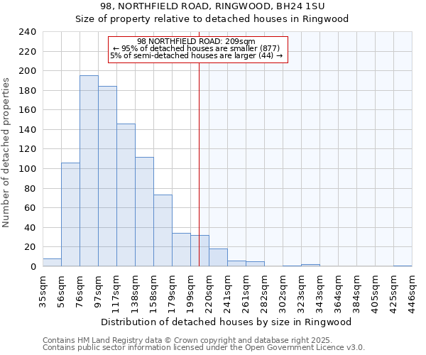 98, NORTHFIELD ROAD, RINGWOOD, BH24 1SU: Size of property relative to detached houses in Ringwood