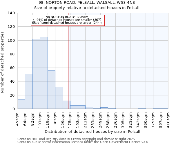 98, NORTON ROAD, PELSALL, WALSALL, WS3 4NS: Size of property relative to detached houses in Pelsall