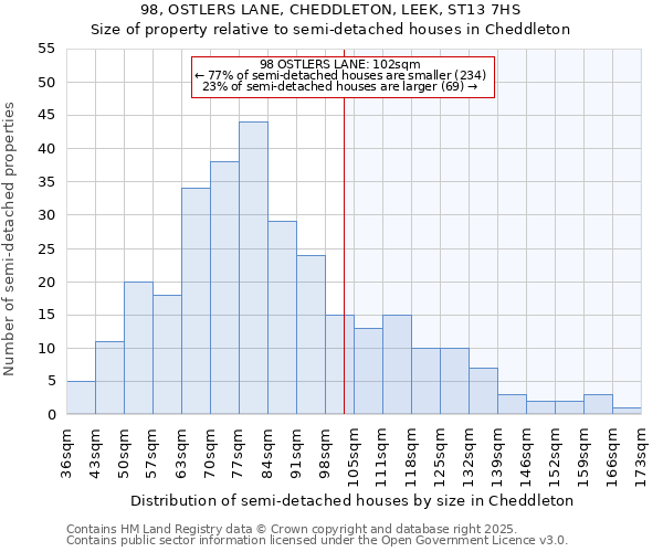 98, OSTLERS LANE, CHEDDLETON, LEEK, ST13 7HS: Size of property relative to detached houses in Cheddleton