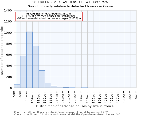 98, QUEENS PARK GARDENS, CREWE, CW2 7SW: Size of property relative to detached houses in Crewe