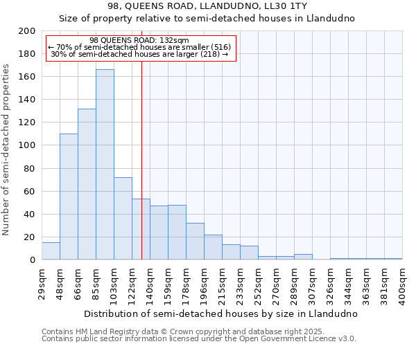 98, QUEENS ROAD, LLANDUDNO, LL30 1TY: Size of property relative to detached houses in Llandudno