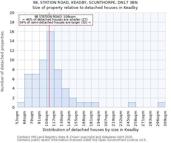 98, STATION ROAD, KEADBY, SCUNTHORPE, DN17 3BN: Size of property relative to detached houses in Keadby