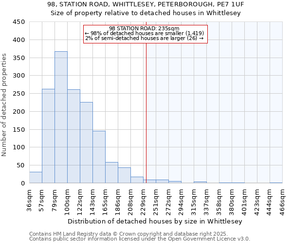 98, STATION ROAD, WHITTLESEY, PETERBOROUGH, PE7 1UF: Size of property relative to detached houses in Whittlesey