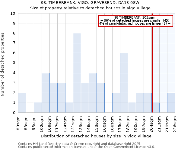 98, TIMBERBANK, VIGO, GRAVESEND, DA13 0SW: Size of property relative to detached houses in Vigo Village