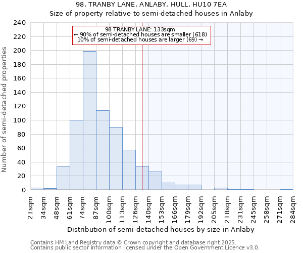 98, TRANBY LANE, ANLABY, HULL, HU10 7EA: Size of property relative to detached houses in Anlaby