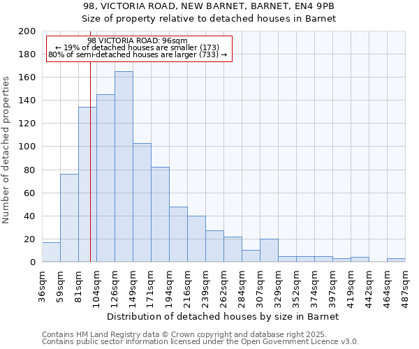 98, VICTORIA ROAD, NEW BARNET, BARNET, EN4 9PB: Size of property relative to detached houses in Barnet