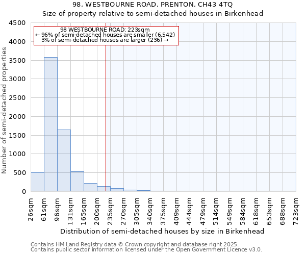 98, WESTBOURNE ROAD, PRENTON, CH43 4TQ: Size of property relative to detached houses in Birkenhead