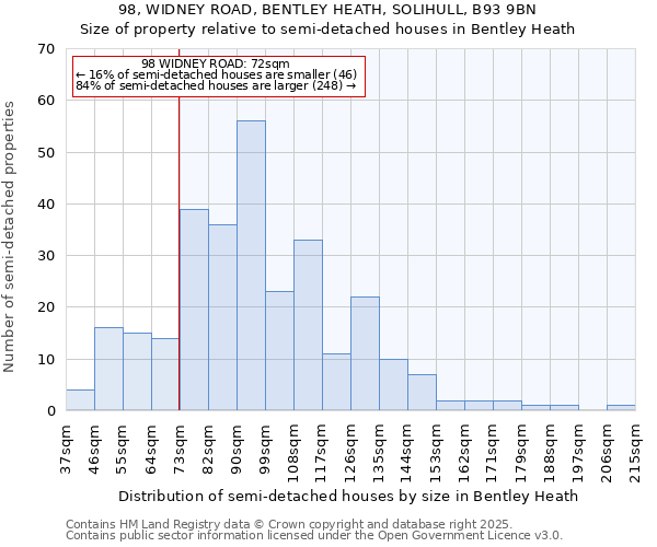 98, WIDNEY ROAD, BENTLEY HEATH, SOLIHULL, B93 9BN: Size of property relative to detached houses in Bentley Heath