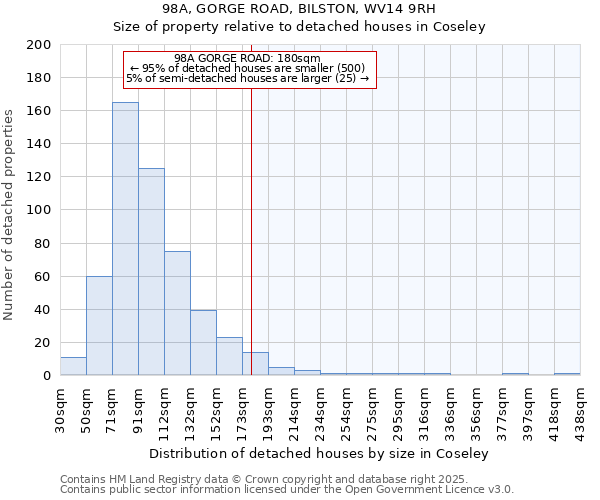 98A, GORGE ROAD, BILSTON, WV14 9RH: Size of property relative to detached houses in Coseley