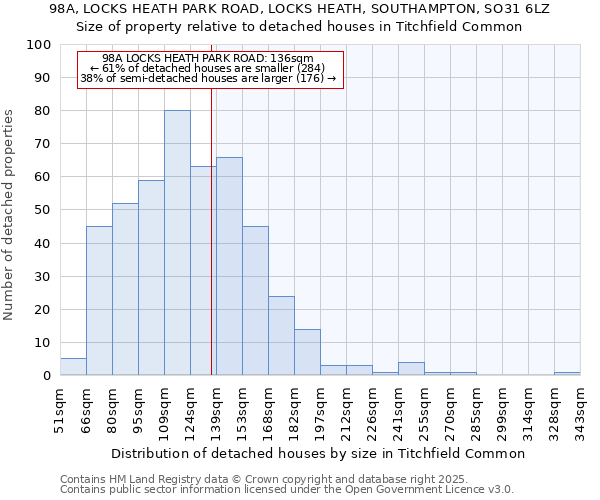 98A, LOCKS HEATH PARK ROAD, LOCKS HEATH, SOUTHAMPTON, SO31 6LZ: Size of property relative to detached houses in Titchfield Common