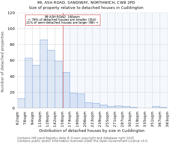 99, ASH ROAD, SANDIWAY, NORTHWICH, CW8 2PD: Size of property relative to detached houses in Cuddington