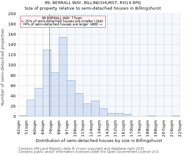 99, BERRALL WAY, BILLINGSHURST, RH14 9PQ: Size of property relative to detached houses in Billingshurst