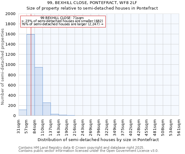 99, BEXHILL CLOSE, PONTEFRACT, WF8 2LF: Size of property relative to detached houses in Pontefract