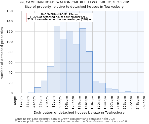 99, CAMBRIAN ROAD, WALTON CARDIFF, TEWKESBURY, GL20 7RP: Size of property relative to detached houses in Tewkesbury