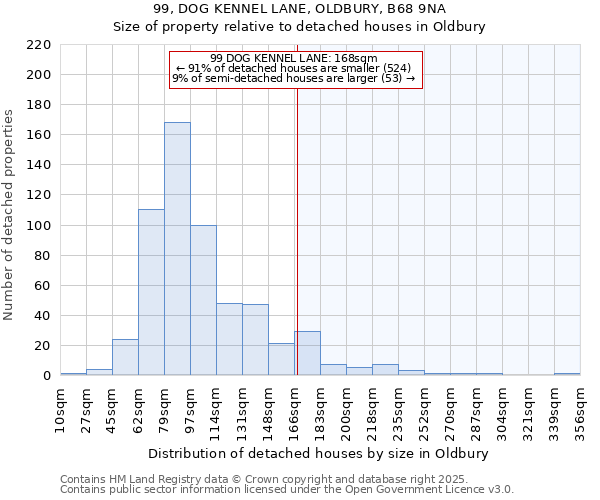 99, DOG KENNEL LANE, OLDBURY, B68 9NA: Size of property relative to detached houses in Oldbury