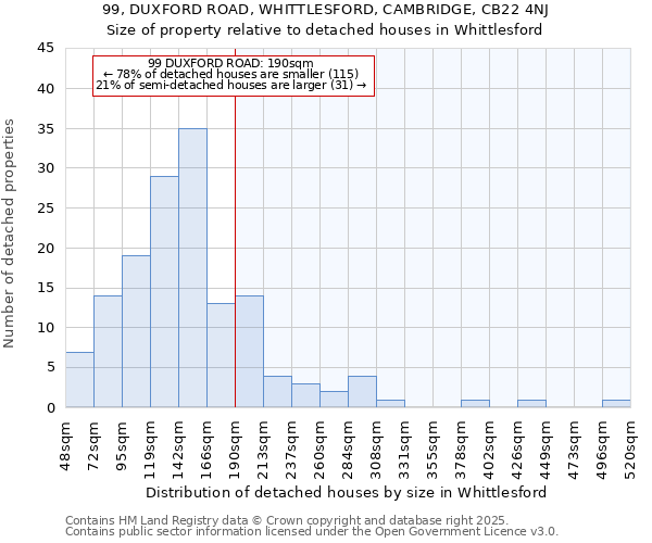 99, DUXFORD ROAD, WHITTLESFORD, CAMBRIDGE, CB22 4NJ: Size of property relative to detached houses in Whittlesford