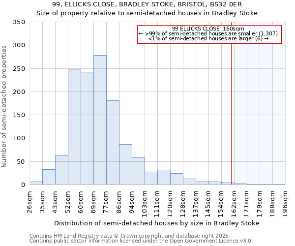 99, ELLICKS CLOSE, BRADLEY STOKE, BRISTOL, BS32 0ER: Size of property relative to detached houses in Bradley Stoke