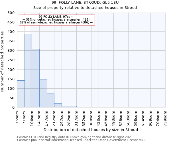 99, FOLLY LANE, STROUD, GL5 1SU: Size of property relative to detached houses in Stroud