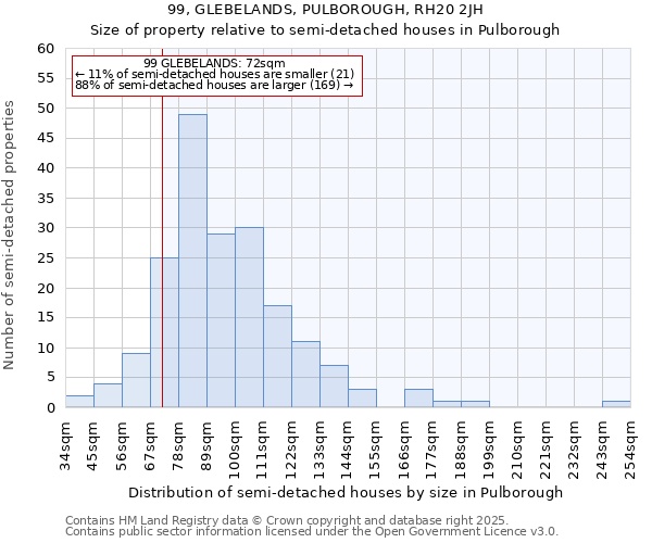 99, GLEBELANDS, PULBOROUGH, RH20 2JH: Size of property relative to detached houses in Pulborough