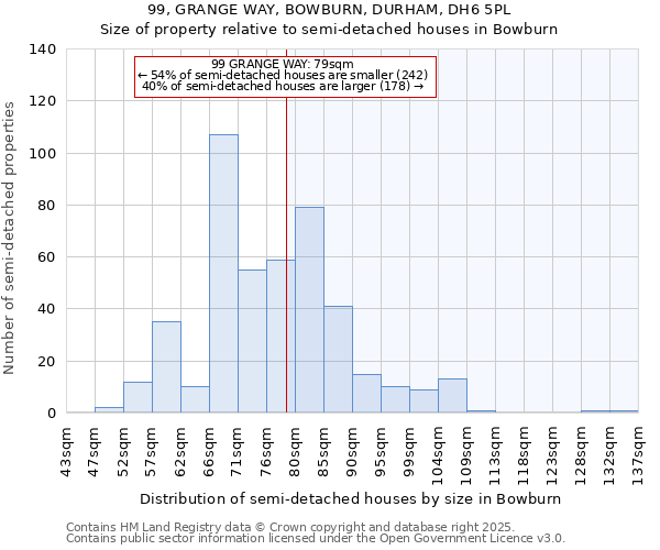 99, GRANGE WAY, BOWBURN, DURHAM, DH6 5PL: Size of property relative to detached houses in Bowburn