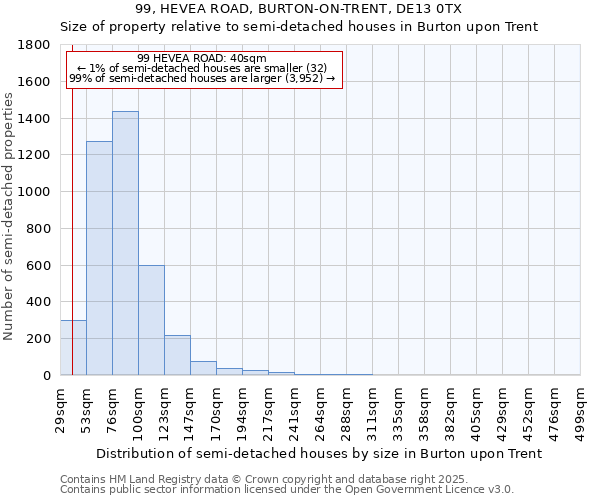 99, HEVEA ROAD, BURTON-ON-TRENT, DE13 0TX: Size of property relative to detached houses in Burton upon Trent