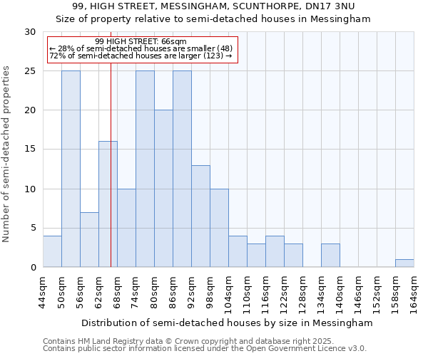 99, HIGH STREET, MESSINGHAM, SCUNTHORPE, DN17 3NU: Size of property relative to detached houses in Messingham