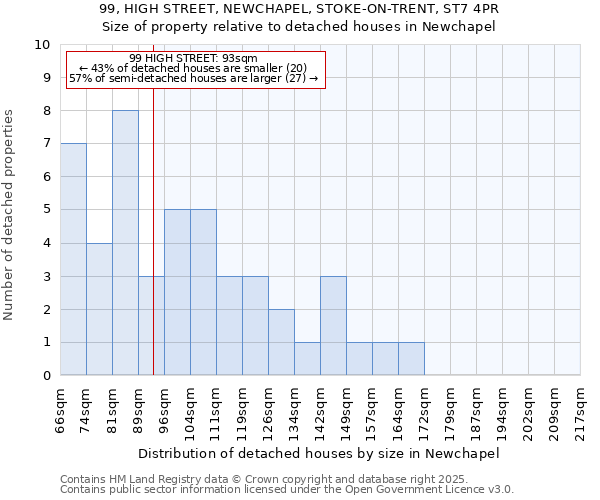 99, HIGH STREET, NEWCHAPEL, STOKE-ON-TRENT, ST7 4PR: Size of property relative to detached houses in Newchapel