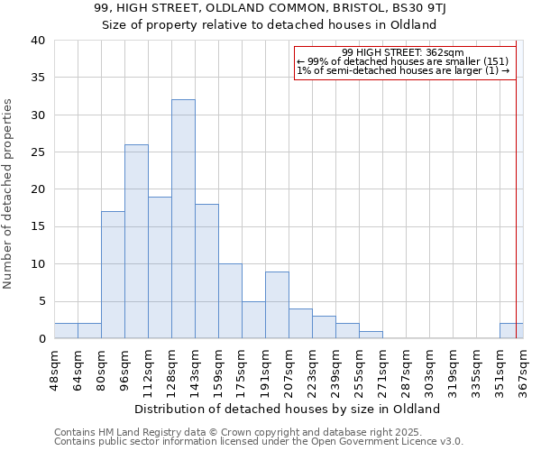 99, HIGH STREET, OLDLAND COMMON, BRISTOL, BS30 9TJ: Size of property relative to detached houses in Oldland