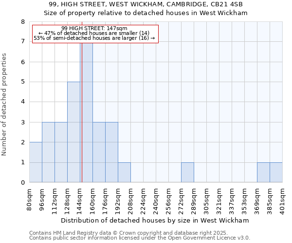 99, HIGH STREET, WEST WICKHAM, CAMBRIDGE, CB21 4SB: Size of property relative to detached houses in West Wickham