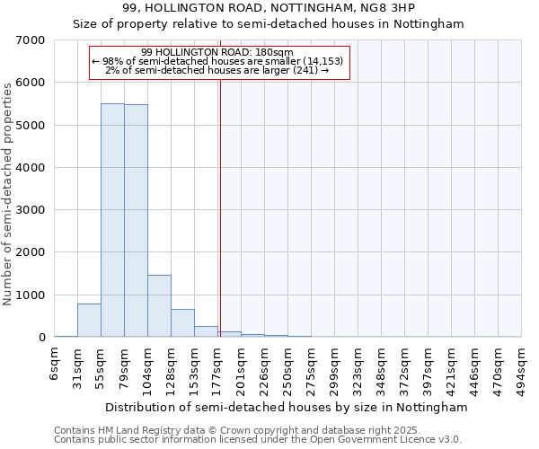 99, HOLLINGTON ROAD, NOTTINGHAM, NG8 3HP: Size of property relative to detached houses in Nottingham