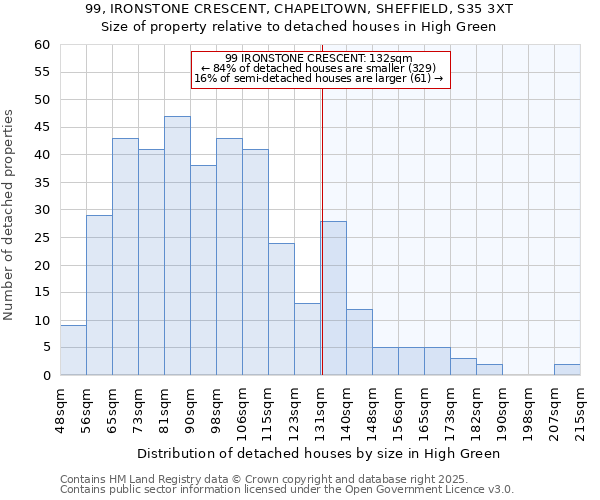 99, IRONSTONE CRESCENT, CHAPELTOWN, SHEFFIELD, S35 3XT: Size of property relative to detached houses in High Green