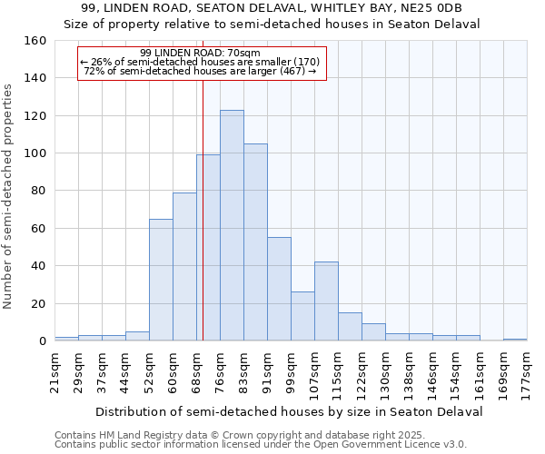 99, LINDEN ROAD, SEATON DELAVAL, WHITLEY BAY, NE25 0DB: Size of property relative to detached houses in Seaton Delaval