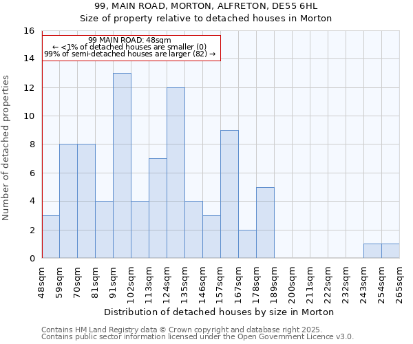 99, MAIN ROAD, MORTON, ALFRETON, DE55 6HL: Size of property relative to detached houses in Morton