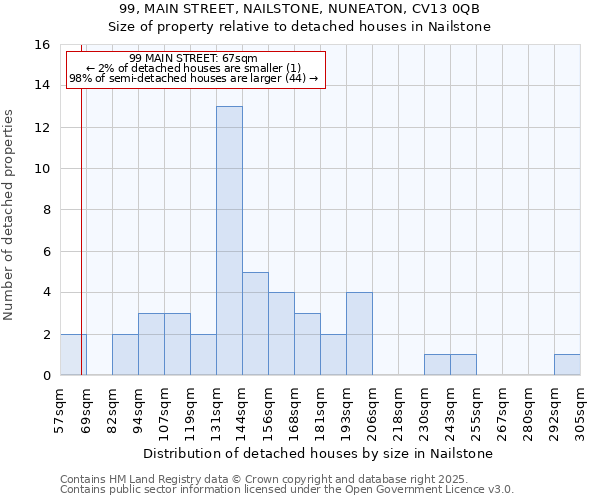 99, MAIN STREET, NAILSTONE, NUNEATON, CV13 0QB: Size of property relative to detached houses in Nailstone