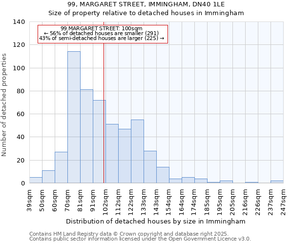 99, MARGARET STREET, IMMINGHAM, DN40 1LE: Size of property relative to detached houses in Immingham