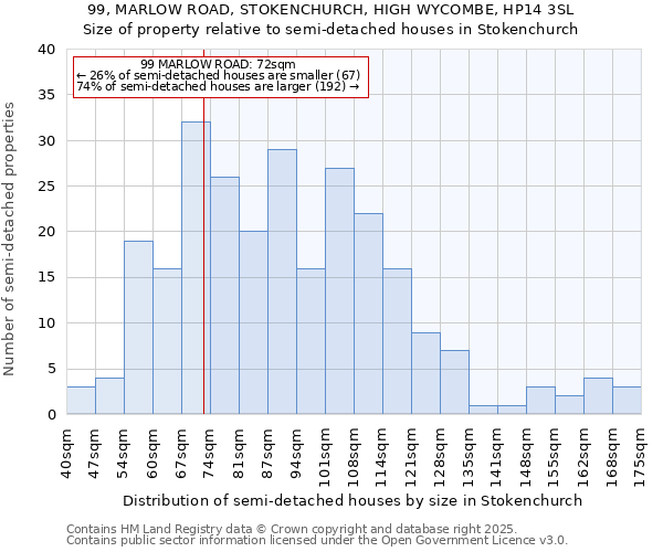 99, MARLOW ROAD, STOKENCHURCH, HIGH WYCOMBE, HP14 3SL: Size of property relative to detached houses in Stokenchurch