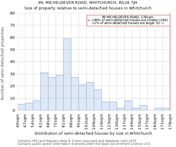 99, MICHELDEVER ROAD, WHITCHURCH, RG28 7JH: Size of property relative to detached houses in Whitchurch