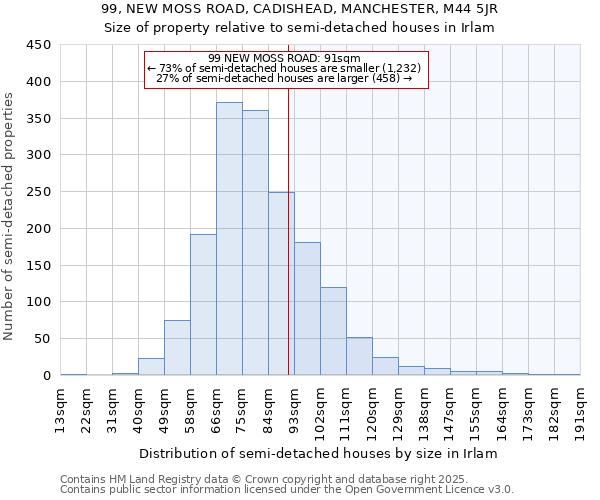 99, NEW MOSS ROAD, CADISHEAD, MANCHESTER, M44 5JR: Size of property relative to detached houses in Irlam