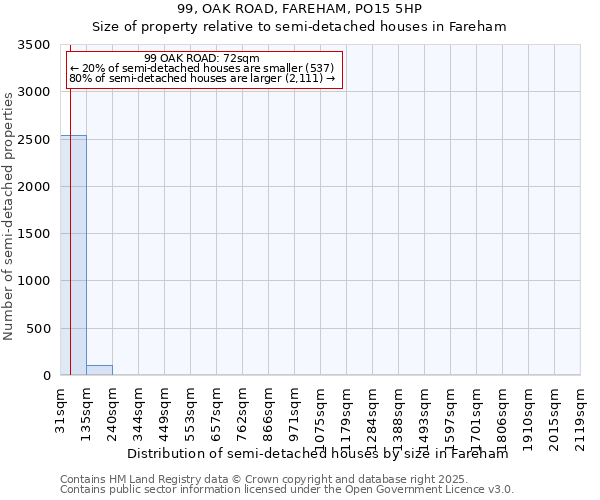 99, OAK ROAD, FAREHAM, PO15 5HP: Size of property relative to detached houses in Fareham