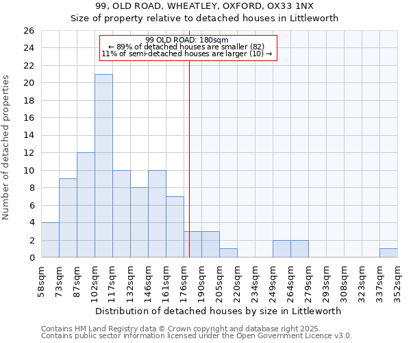 99, OLD ROAD, WHEATLEY, OXFORD, OX33 1NX: Size of property relative to detached houses in Littleworth